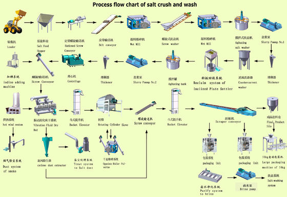 Sól stołowy Sól przemysłowa 10-1000 ton/dzień Linia produkcyjna soli morskiej